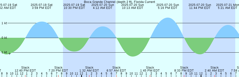 Tide chart: Bogue Inlet, North Carolina