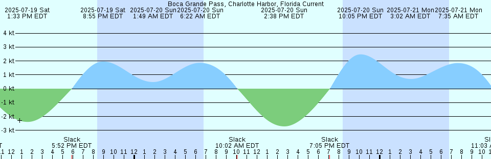 Tide chart: Bogues Bay, Chincoteague Inlet, Chincoteague Bay, Virgina