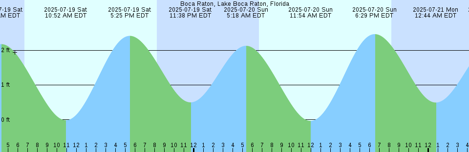 Tide chart: Bolama, Guinea-Bissau
