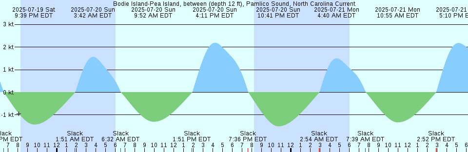 Tide chart: Bolinas Lagoon, California