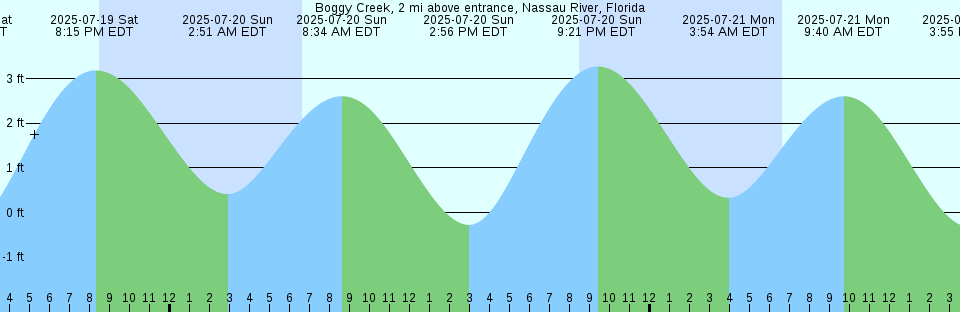 Tide chart: Bombay, India