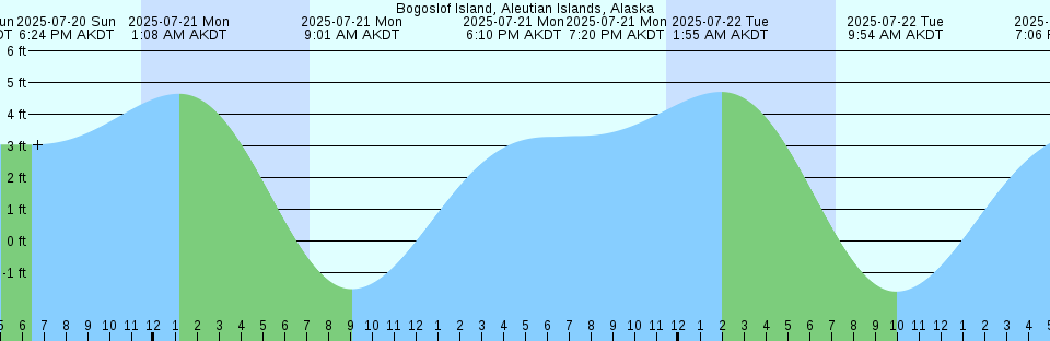Tide chart: Bon Secour, Bon Secour River, Alabama