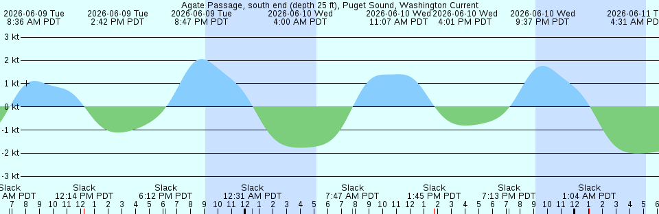 Tide chart:  Ad Dawhah, Qatar
