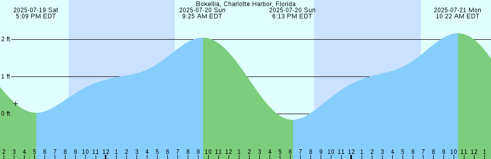 Tide chart: Bonne Island, Nunavut
