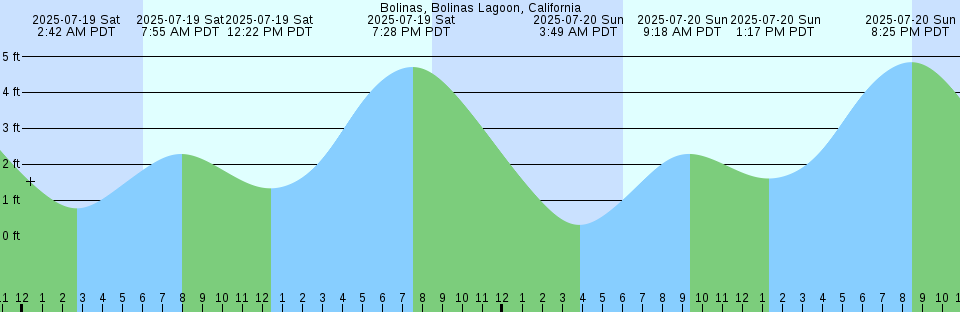 Tide chart: Bonneau Ferry, East Branch, Cooper River, South Carolina