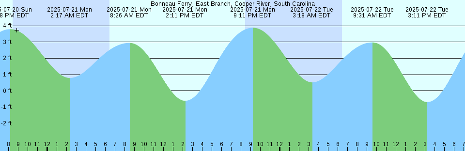 Tide chart: Boonlye Point, Australia