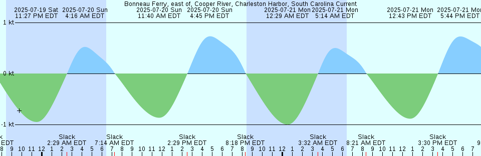 Tide chart: Boot Key Harbor, Vaca Key, Florida