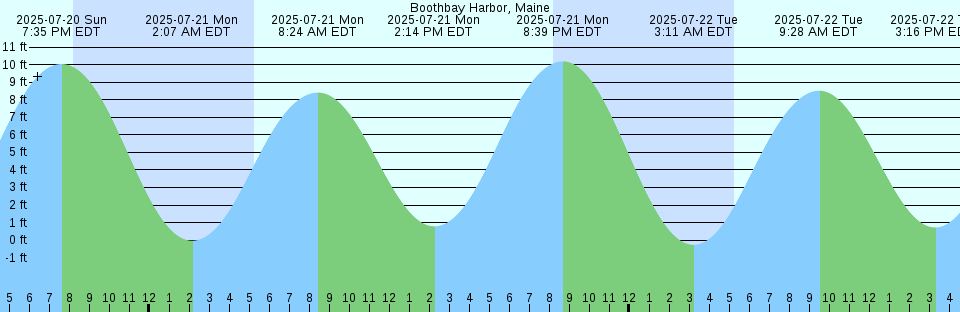 Tide chart: Boothbay Harbor, Maine (2)