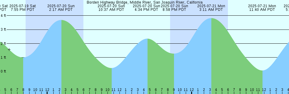 Tide chart: Borden Highway Bridge, Middle River, San Joaquin River, California
