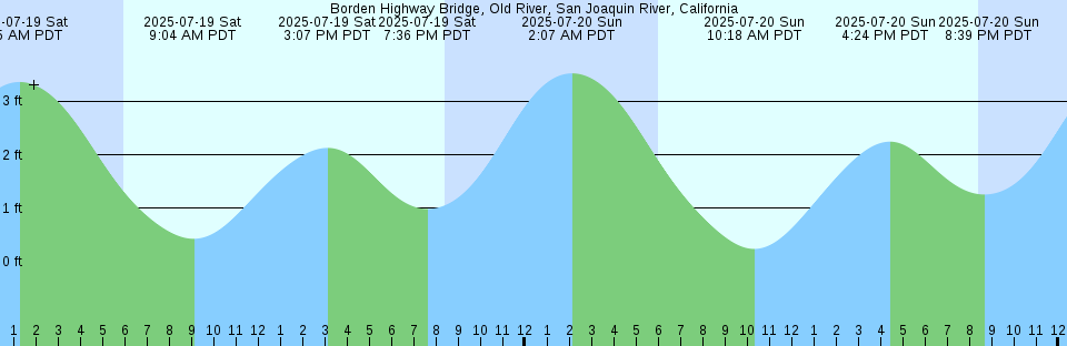 Tide chart: Borden Highway Bridge, Old River, San Joaquin River, California