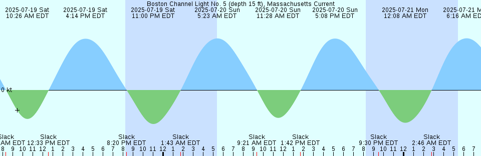 Tide chart: Borrowman Bay, British Columbia