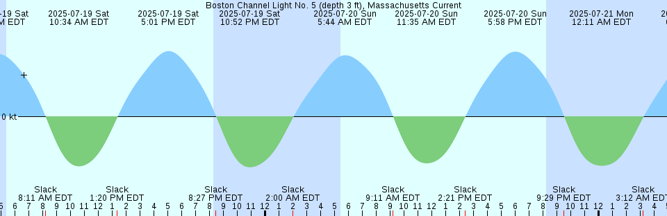 Tide chart: Borrowman Bay, British Columbia (2)