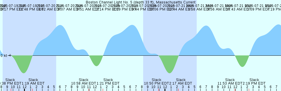 Tide chart: Boston Harbor, Massachusetts Current