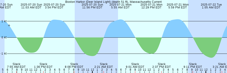 Tide chart: Boston, Massachusetts