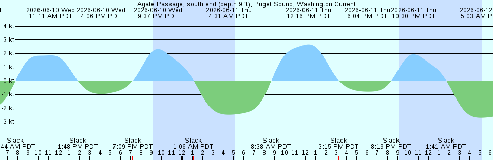 Tide chart:  Adams Key, south end, Biscayne Bay, Florida