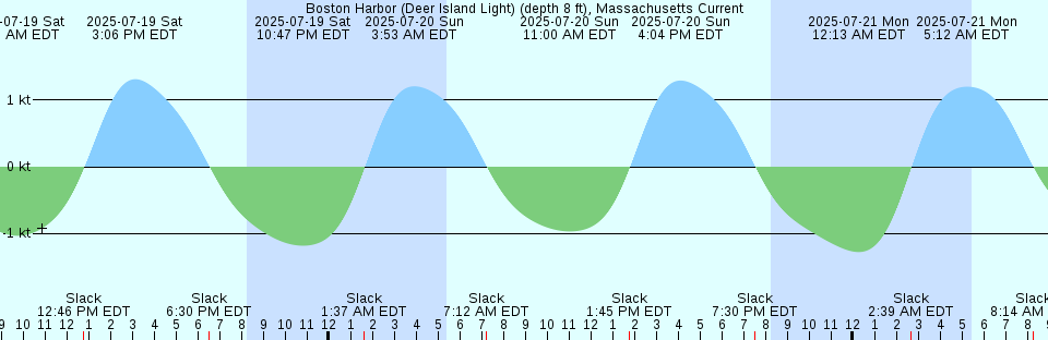 Tide chart: Boston, Massachusetts (2) (expired 1986-12-31)