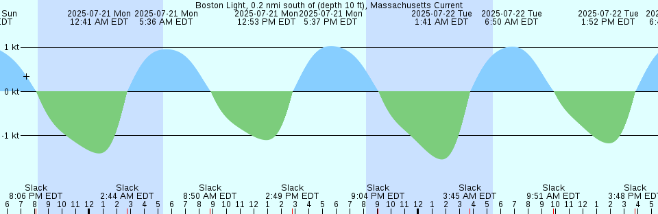 Tide chart: Botany Bay, Australia