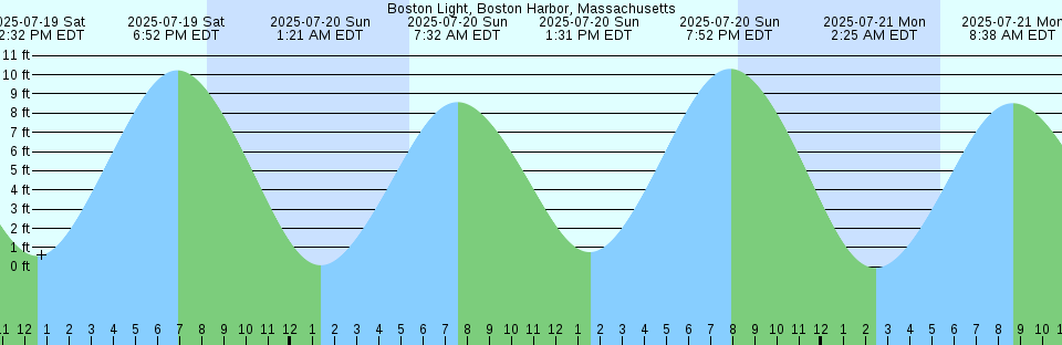 Tide chart: Botany Bay, Australia (2)