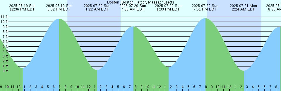 Tide chart: Botwood, Newfoundland