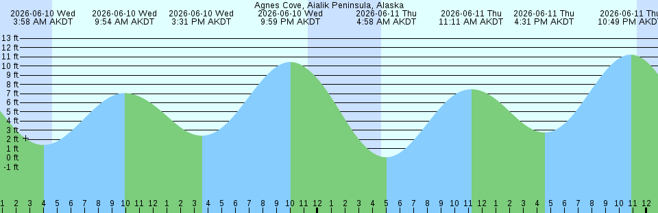 Tide chart:  Addenbroke Island, British Columbia