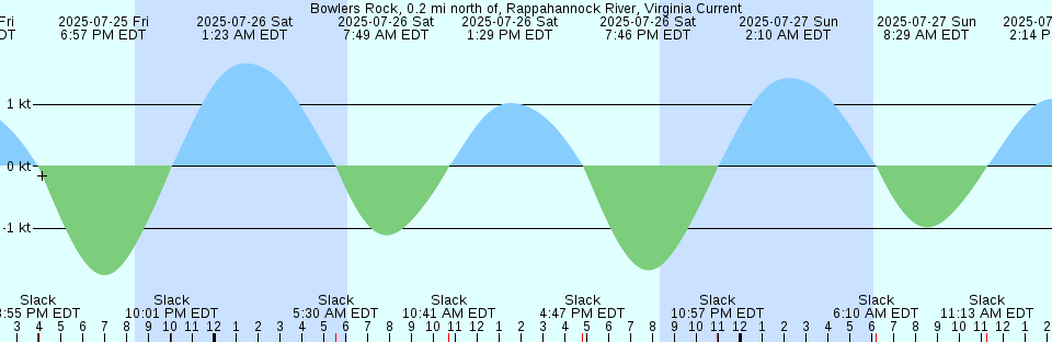 Tide chart: Bowen, Australia