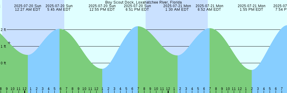 Tide chart: Bowlers Rock, Rappahannock River, Virginia