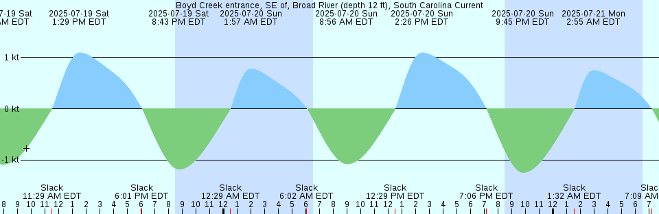 Tide chart: Bowley Bar, Middle River, Maryland