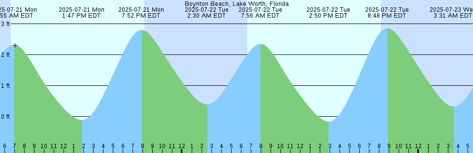 Tide chart: Bowman Bay, Fidalgo Island, Washington