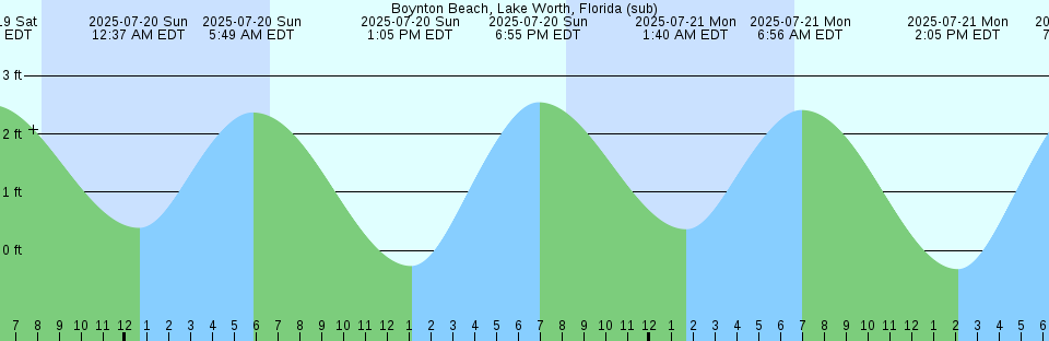 Tide chart: Boy Scout Camp, Bohicket Creek, South Carolina