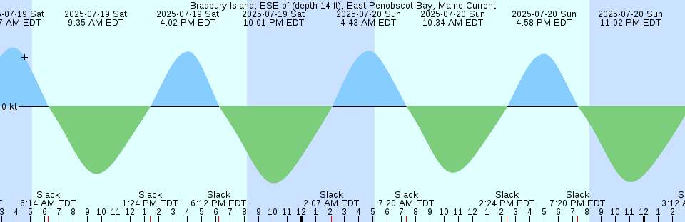 Tide chart: Boy Scout Dock, Loxahatchee River, Florida