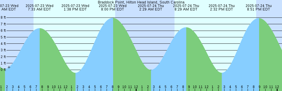 Tide chart: Boynton Beach, Florida