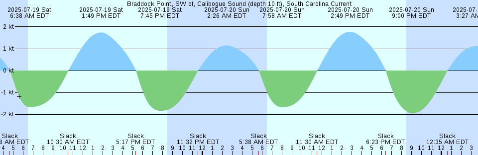 Tide chart: Braddock Point, Hilton Head Island, South Carolina