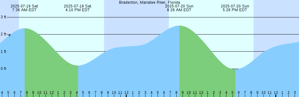 Tide chart: Bradenton, Manatee River, Tampa Bay, Florida