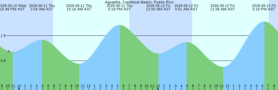 Tide chart:  Addenbroke Island, British Columbia (2)