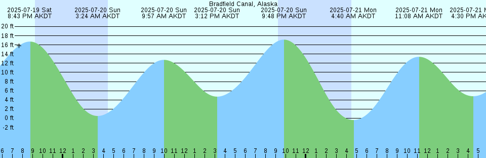 Tide chart: Bradley Point, Bradley River, Georgia