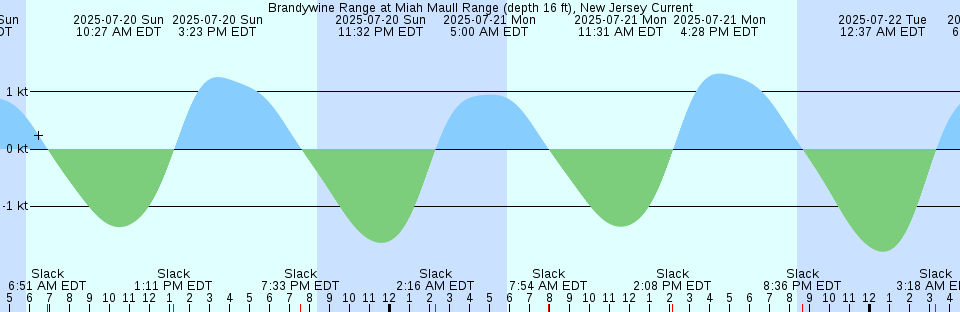 Tide chart: Bramble Cove, Tasmania