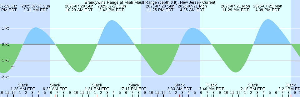 Tide chart: Brandywine Shoal Light, Delaware Bay, New Jersey