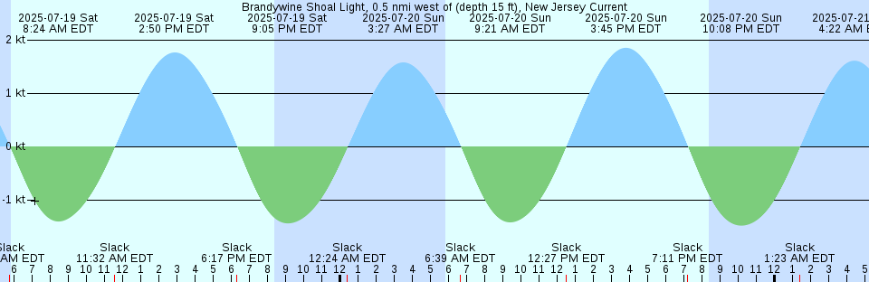 Tide chart: Branford Harbor, Connecticut