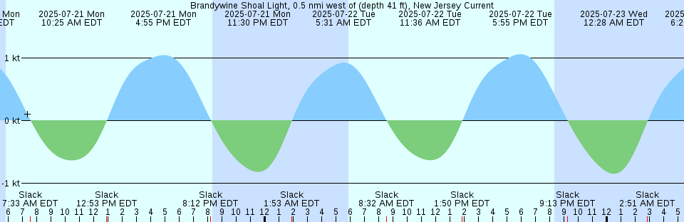 Tide chart: Brazos Drawbridge, Napa River, Carquinez Strait, California
