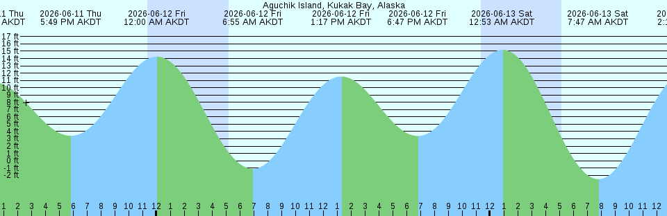 Tide chart:  Addison, Pleasant River, Maine