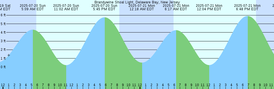 Tide chart: Breakwater Harbor, Delaware