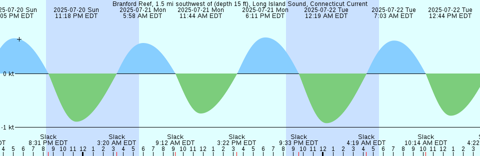 Tide chart: Breakwater Harbor, Delaware (2) (expired 1983-12-31)