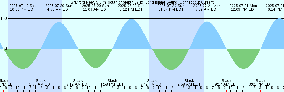 Tide chart: Bremerhaven, Germany
