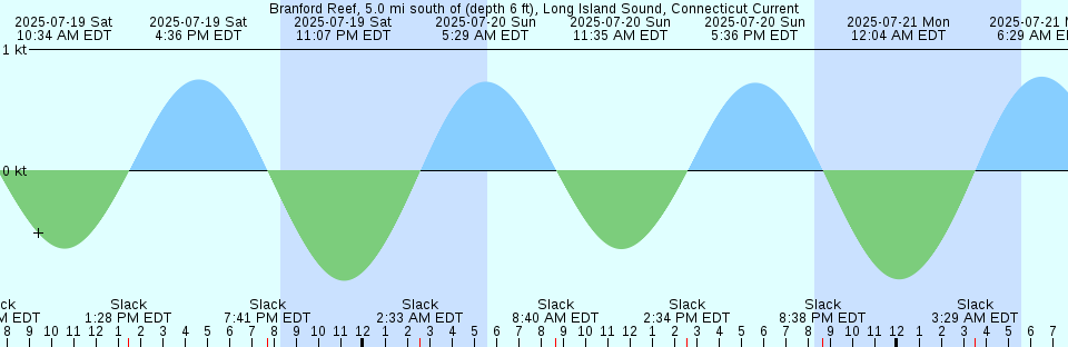 Tide chart: Bremerton, Washington