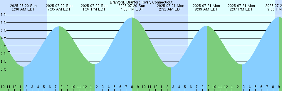 Tide chart: Brentwood Bay, British Columbia