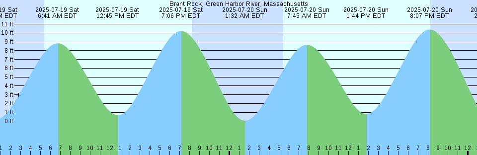 Tide chart: Brentwood Bay, British Columbia (2)