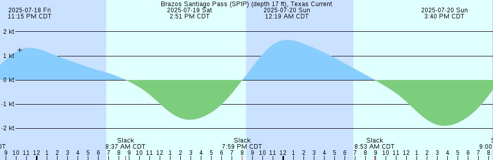 Tide chart: Brest, France (2)