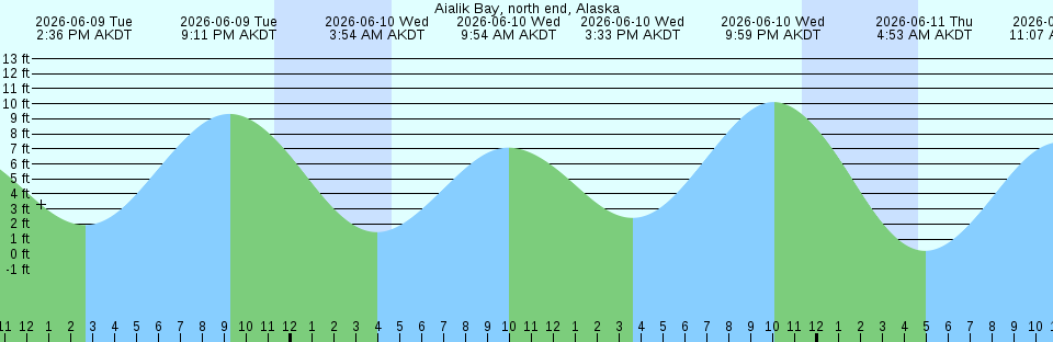 Tide chart:  Adelaide Inner Harbour, Australia