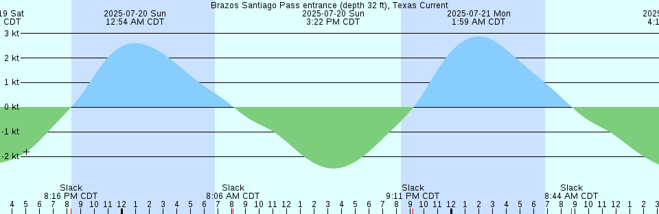 Tide chart: Breton Islands, Louisiana