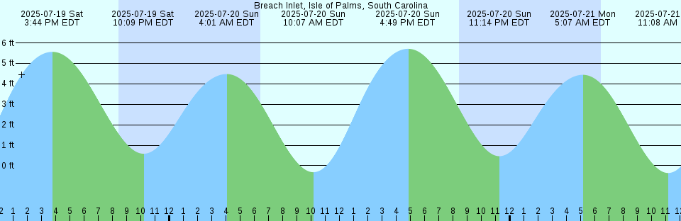 Tide chart: Brewer Point, Maryland